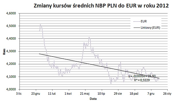 wykres - zmiana kursw rednich NBP pln do eur w roku 2012